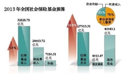 社保收入分配_社保收入