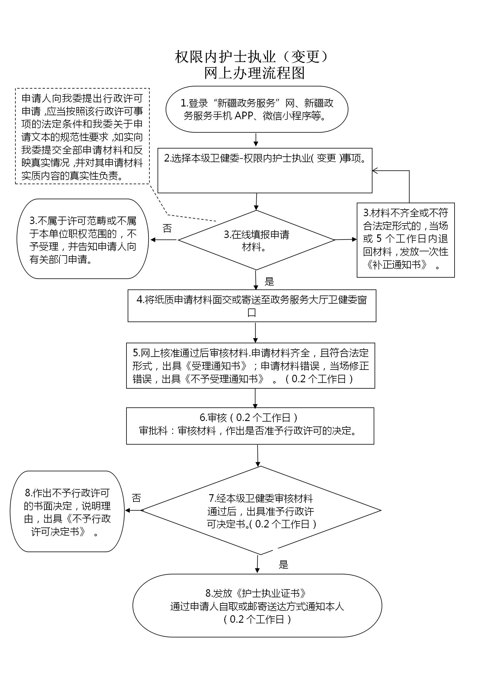 权限内护士执业变更事项办理